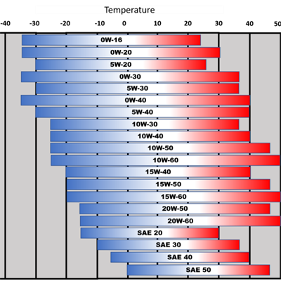 Motor oil embient temperatures