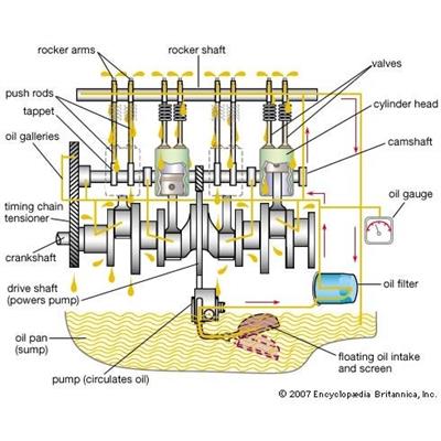 Engine Lubrication