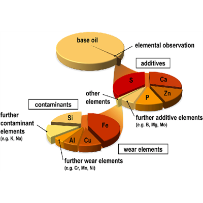 Motor oil & Additives
