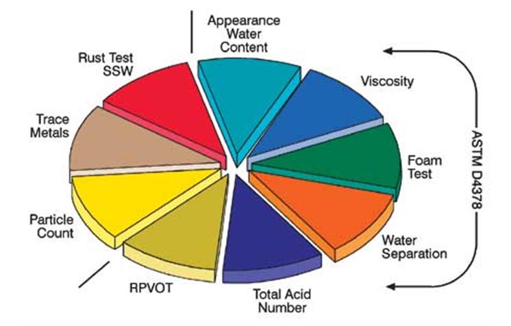 Turbine Oil Condition Monitoring