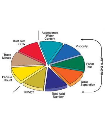 Turbine Oil Condition Monitoring