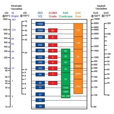 Viscosity convert  chart